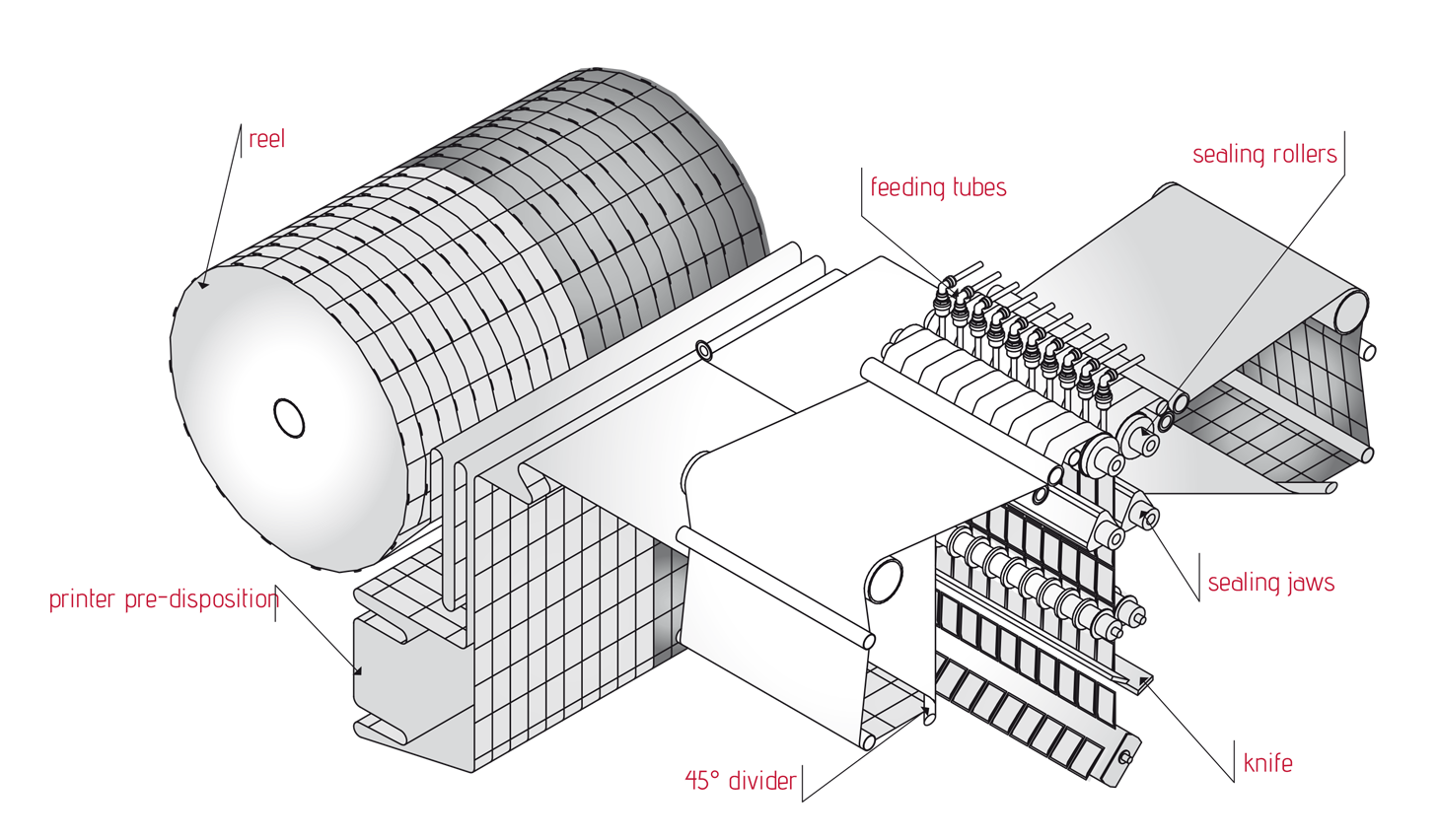 Flowchart for liquid fills and four side seal sachets